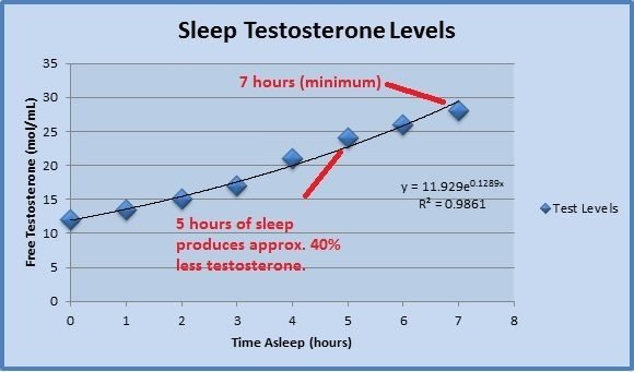 sleep vs testosterone